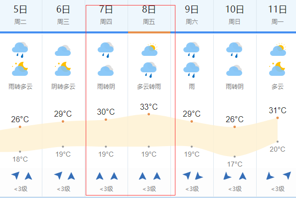 重庆天气预报一周天气(重庆天气预报7天准确一览表)